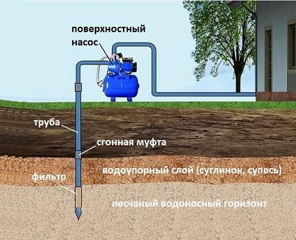 Profondeur maximale de pompage de l'eau du puits abyssinien