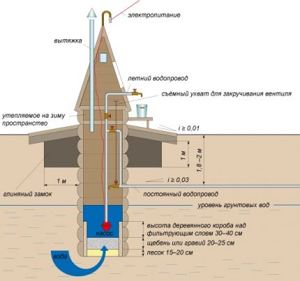 Volgens welk schema is het beter om een ​​put te bouwen voor een buitenwijk