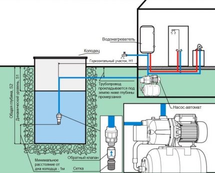 Pompstations en automatische pompen worden gebruikt om water uit putten te halen