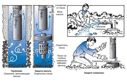 Séparateur de sable