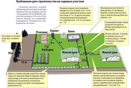 Odległości od studni do innych obiektów