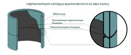 Dobrze wodoodporny system