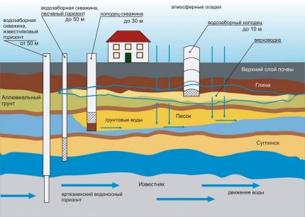 Lay-out van waterbronnen