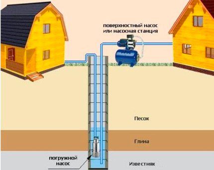 Features of installation of the pump