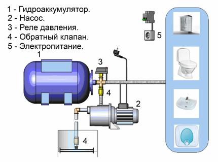 Pompstation diagram