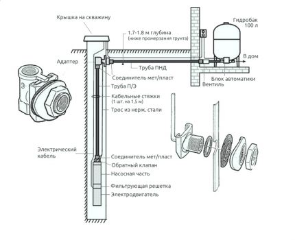Ang pagpuno ng isang tubig nang maayos sa isang downhole adapter
