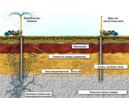 Regeling van een geboorde put voor watervoorziening