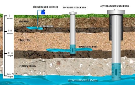 Waterputten zonder caisson