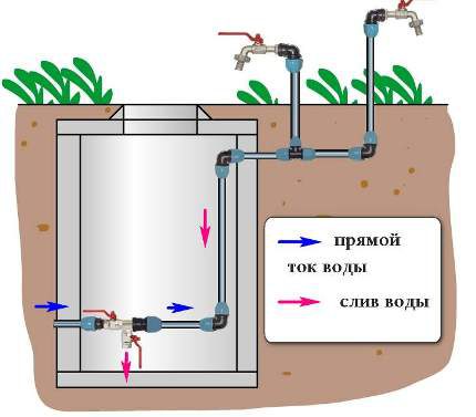 Water Drain Scheme