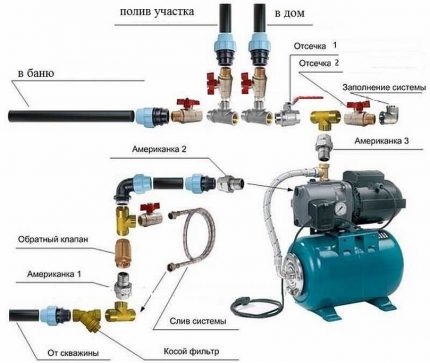 Watervoorziening regeling