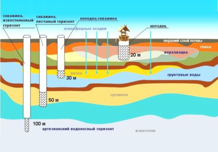 Localisation des eaux souterraines sur le site