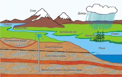 L'effet d'un réservoir sur la qualité des eaux souterraines