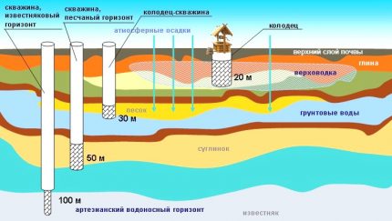Aquifer formatie
