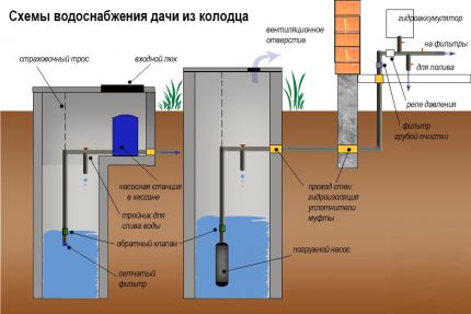 Hoe de watervoorziening van de put naar het huis goed te regelen