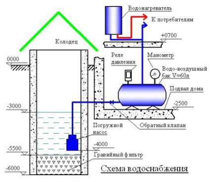 Scheme of country water supply