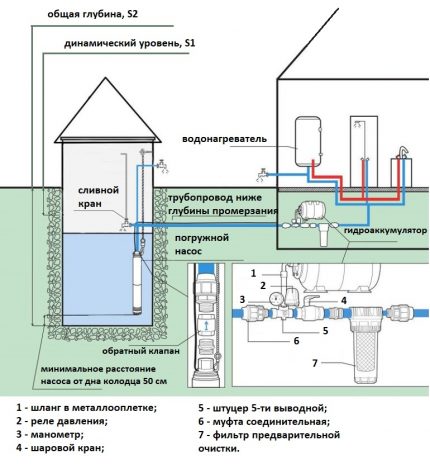 Watervoorziening voor een huis en een zomerhuis uit een put