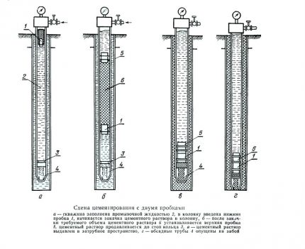 Diagram van een tweetrapsmethode voor het cementeren van een put