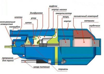 Trillende solenoïde pomp