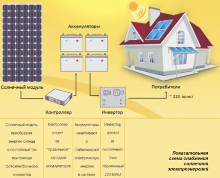 Halimbawa ng Scheme ng Solar Power Supply