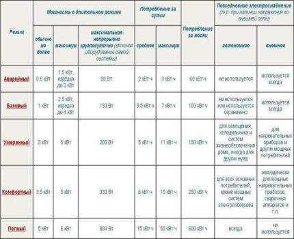 Mga talahanayan ng mga mode ng round-the-clock autonomous power supply