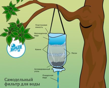 Ang aktibong carbon filter para sa paggamot ng tubig
