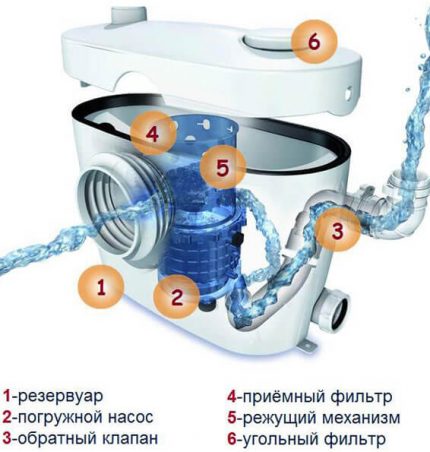 Toilet shredder pump