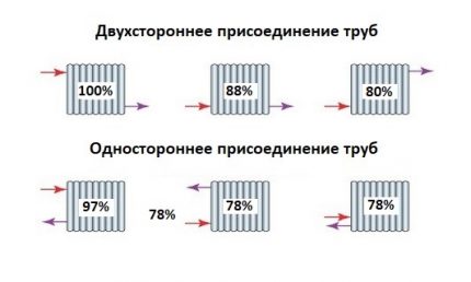 Phương pháp kết nối bộ tản nhiệt với hệ thống sưởi