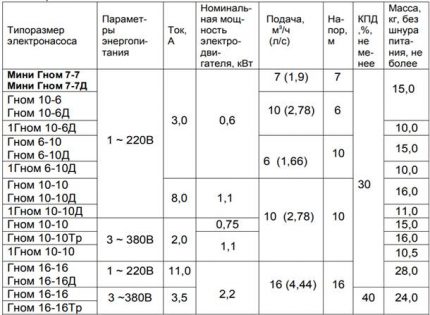 Operating Parameters of Gnome Domestic Pumps