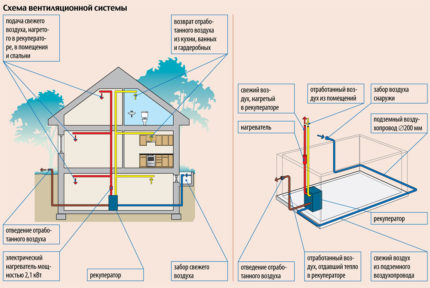 Schéma de ventilation
