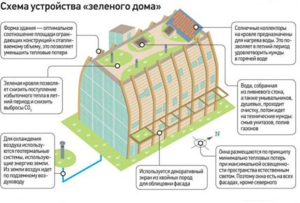 Diagramme de la maison verte