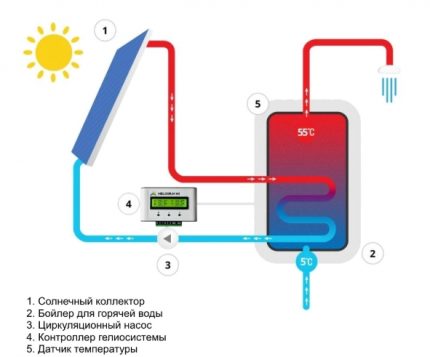 Ang scheme ng solar system na may boiler
