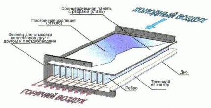 Paano gumawa ng isang kolektor ng solar solar