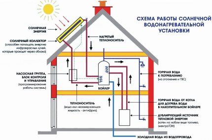 Mga elemento ng isang sistema ng pag-init na may mga solar panel