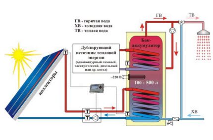 Autonomous na sistema ng pag-init kasama ang mga solar collectors