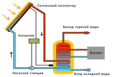 Lay-out van elementen van het zonneverwarmingssysteem