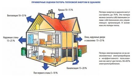 Sơ đồ mất nhiệt của một ngôi nhà hai tầng