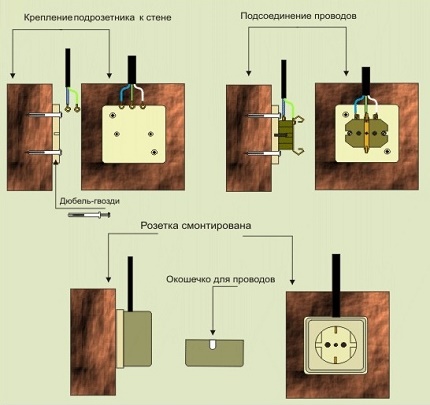Montage van een bovenstopcontact: diagrammen