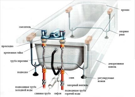 Le schéma d'installation d'une baignoire en fonte de vos propres mains