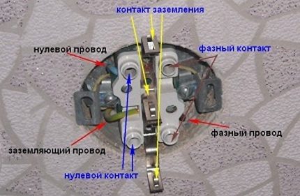 Konstrukcja z podwójnymi gniazdami