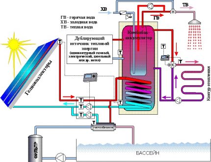 Ang scheme ng pag-init ng solar para sa isang pribadong bahay