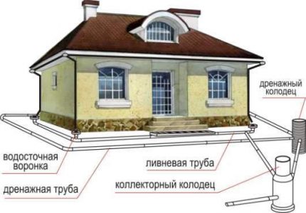 Drainage system diagram