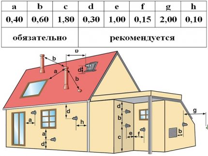 Optimale installatieafstanden voor een coaxiale schoorsteen