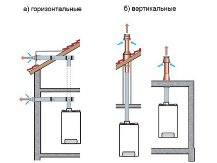 Coaxiale schoorsteen