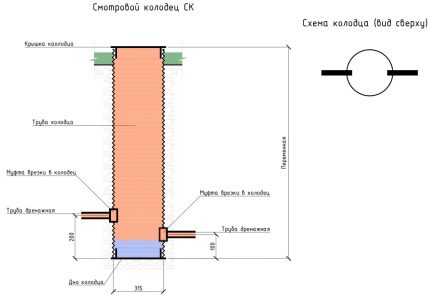Schemat różnicowy studni