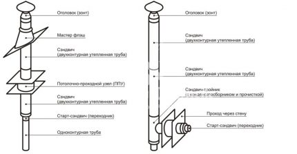 Trình tự kết nối