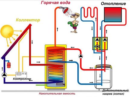 Ang solar circuit circuit na may kolektor