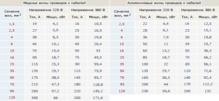 Tableau de puissance et de courant du conducteur