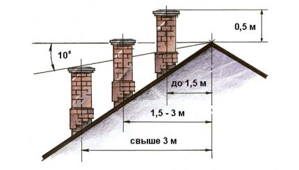 Vị trí trên mái nhà