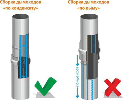 Lắp ráp đúng ống khói