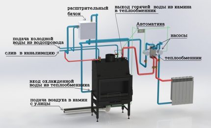 Lò sưởi như một đơn vị cho một hệ thống sưởi ấm không khí